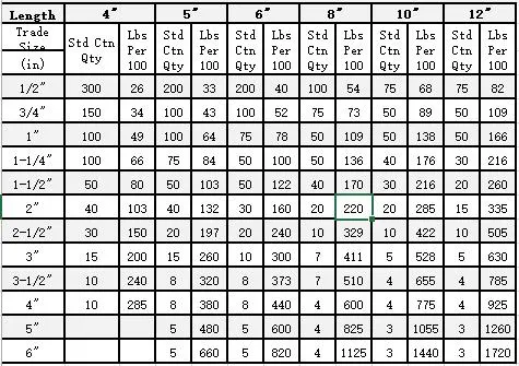 Rigid Conduit Nipple Steel Pipe Fittings UL6 Standard ANSI C80.1